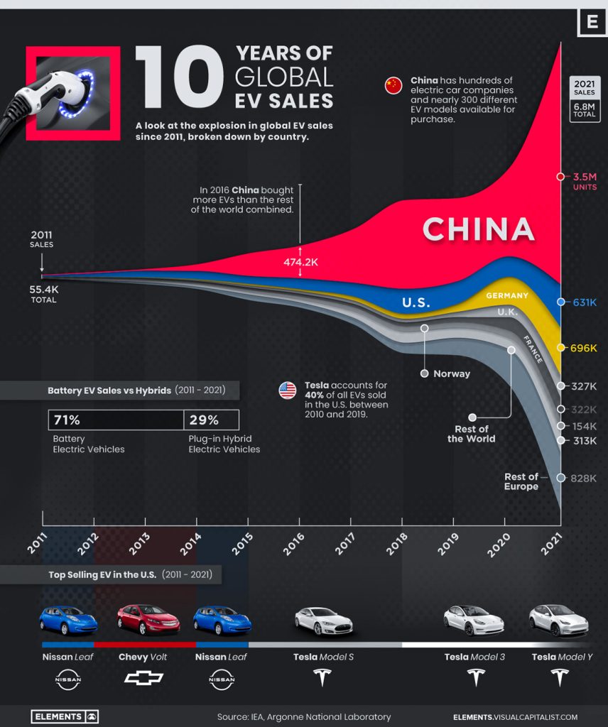 Visualizing 10 Years of Global EV Sales by Country